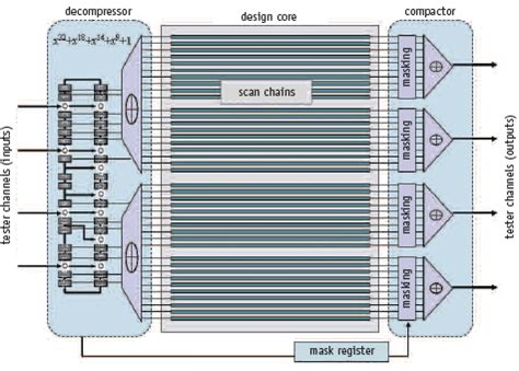 edt test compression|High quality scan test with minimal pins .